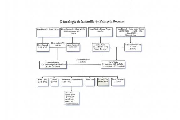 Genealogie de la famille besnard