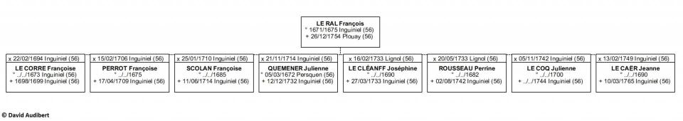 Tableau genealogique